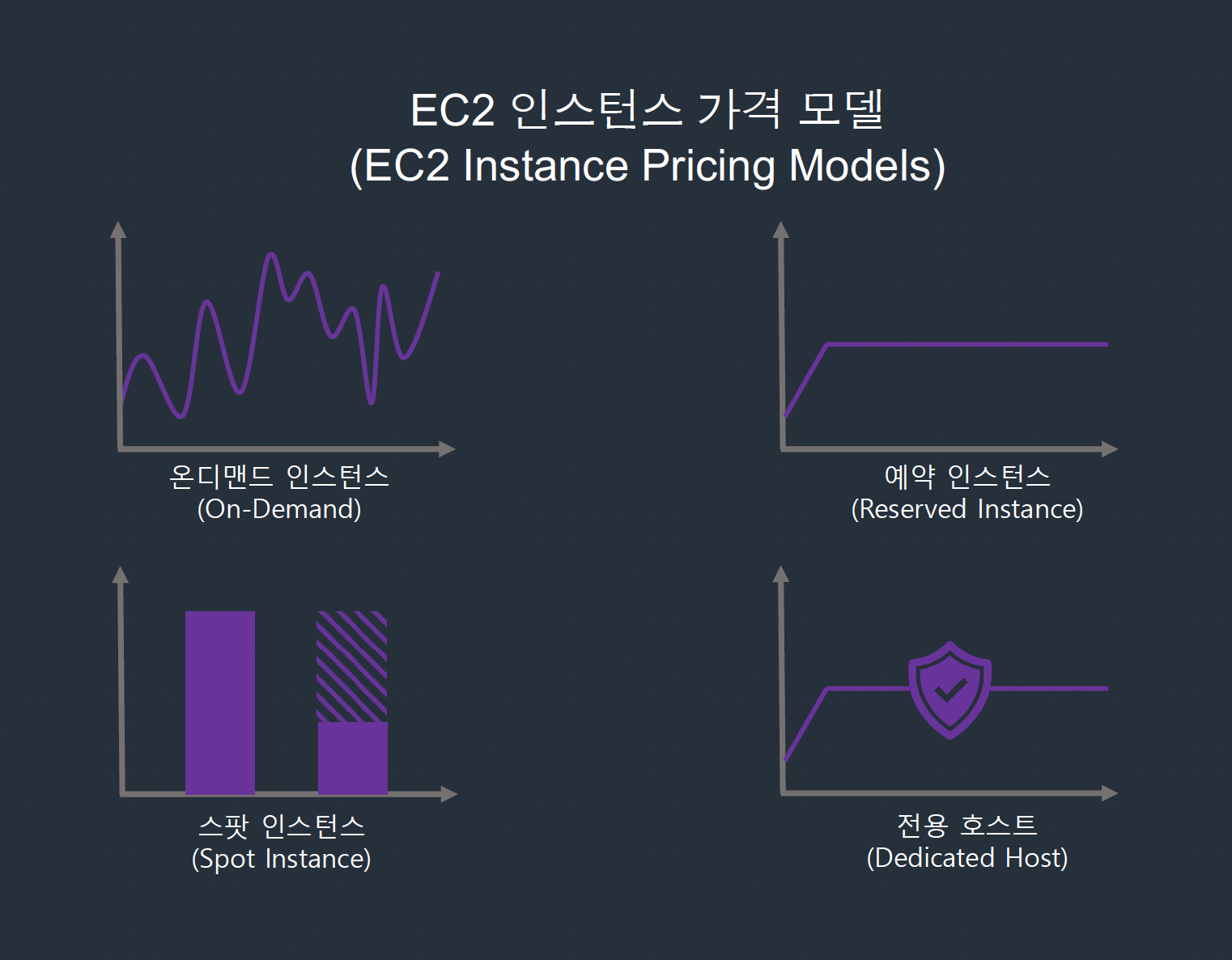 AWS] EC2 요금 모델에 대해서 - Acloud Blog!