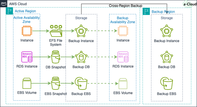 Aws Rpo Rto Availability Classification AWS 재해 복구(DR) 전략에 대해서 - Acloud Blog!